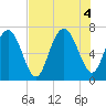 Tide chart for Range 'A' Light, Bear River, Georgia on 2022/08/4