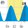 Tide chart for Range 'A' Light, Georgia on 2022/09/10