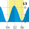 Tide chart for Range 'A' Light, Georgia on 2022/09/13