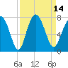 Tide chart for Range 'A' Light, Georgia on 2022/09/14