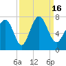 Tide chart for Range 'A' Light, Georgia on 2022/09/16
