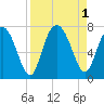 Tide chart for Range 'A' Light, Georgia on 2022/09/1