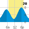 Tide chart for Range 'A' Light, Georgia on 2022/09/20