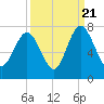 Tide chart for Range 'A' Light, Georgia on 2022/09/21