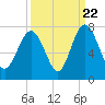 Tide chart for Range 'A' Light, Georgia on 2022/09/22