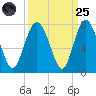 Tide chart for Range 'A' Light, Georgia on 2022/09/25