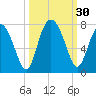 Tide chart for Range 'A' Light, Georgia on 2022/09/30