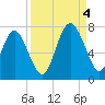 Tide chart for Range 'A' Light, Georgia on 2022/09/4
