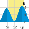 Tide chart for Range 'A' Light, Georgia on 2022/09/6