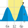 Tide chart for Range 'A' Light, Georgia on 2022/09/7