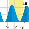 Tide chart for Range 'A' Light, Bear River, Georgia on 2022/10/10