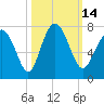 Tide chart for Range 'A' Light, Bear River, Georgia on 2022/10/14