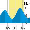 Tide chart for Range 'A' Light, Bear River, Georgia on 2022/10/18