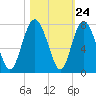Tide chart for Range 'A' Light, Bear River, Georgia on 2022/10/24
