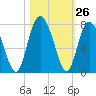 Tide chart for Range 'A' Light, Bear River, Georgia on 2022/10/26