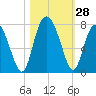 Tide chart for Range 'A' Light, Bear River, Georgia on 2022/10/28