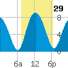 Tide chart for Range 'A' Light, Bear River, Georgia on 2022/10/29