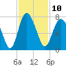 Tide chart for Range 'A' Light, Bear River, Georgia on 2022/11/10