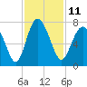 Tide chart for Range 'A' Light, Bear River, Georgia on 2022/11/11