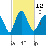 Tide chart for Range 'A' Light, Bear River, Georgia on 2022/11/12