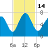 Tide chart for Range 'A' Light, Bear River, Georgia on 2022/11/14