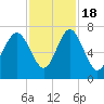 Tide chart for Range 'A' Light, Bear River, Georgia on 2022/11/18