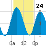 Tide chart for Range 'A' Light, Bear River, Georgia on 2022/11/24