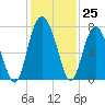 Tide chart for Range 'A' Light, Bear River, Georgia on 2022/11/25