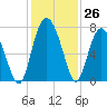 Tide chart for Range 'A' Light, Bear River, Georgia on 2022/11/26
