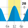 Tide chart for Range 'A' Light, Bear River, Georgia on 2022/11/28