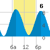 Tide chart for Range 'A' Light, Bear River, Georgia on 2022/11/6