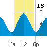 Tide chart for Range 'A' Light, Bear River, Georgia on 2022/12/13