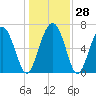 Tide chart for Range 'A' Light, Bear River, Georgia on 2022/12/28