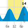 Tide chart for Range 'A' Light, Bear River, Georgia on 2023/08/14