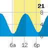 Tide chart for Range 'A' Light, Bear River, Georgia on 2023/08/21