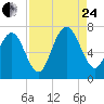 Tide chart for Range 'A' Light, Bear River, Georgia on 2023/08/24