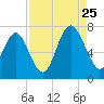Tide chart for Range 'A' Light, Bear River, Georgia on 2023/08/25