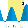 Tide chart for Range 'A' Light, Bear River, Georgia on 2023/08/2