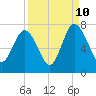 Tide chart for Range 'A' Light, Bear River, Georgia on 2023/09/10