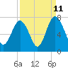 Tide chart for Range 'A' Light, Bear River, Georgia on 2023/09/11