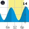 Tide chart for Range 'A' Light, Bear River, Georgia on 2023/09/14