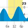 Tide chart for Range 'A' Light, Bear River, Georgia on 2023/09/23