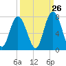 Tide chart for Range 'A' Light, Bear River, Georgia on 2023/09/26