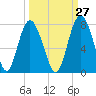 Tide chart for Range 'A' Light, Bear River, Georgia on 2023/09/27