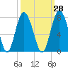 Tide chart for Range 'A' Light, Bear River, Georgia on 2023/09/28