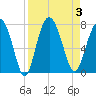 Tide chart for Range 'A' Light, Bear River, Georgia on 2023/09/3
