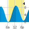 Tide chart for Range 'A' Light, Bear River, Georgia on 2023/09/4