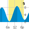 Tide chart for Range 'A' Light, Bear River, Georgia on 2023/09/5