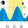 Tide chart for Range 'A' Light, Bear River, Georgia on 2023/09/6