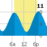 Tide chart for Range 'A' Light, Bear River, Georgia on 2023/10/11